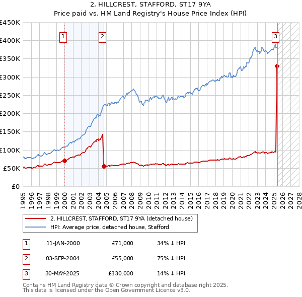 2, HILLCREST, STAFFORD, ST17 9YA: Price paid vs HM Land Registry's House Price Index