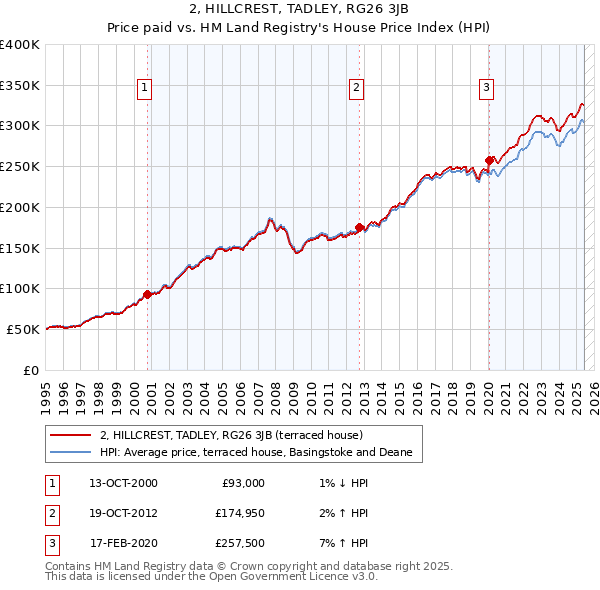 2, HILLCREST, TADLEY, RG26 3JB: Price paid vs HM Land Registry's House Price Index