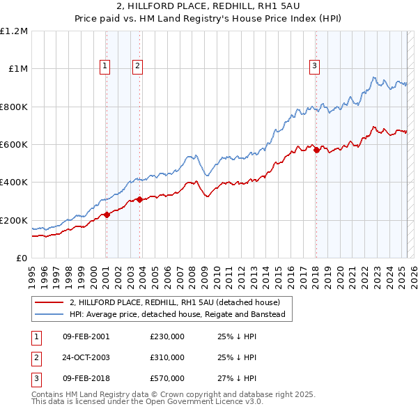 2, HILLFORD PLACE, REDHILL, RH1 5AU: Price paid vs HM Land Registry's House Price Index