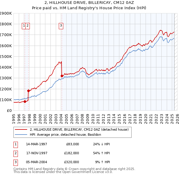 2, HILLHOUSE DRIVE, BILLERICAY, CM12 0AZ: Price paid vs HM Land Registry's House Price Index