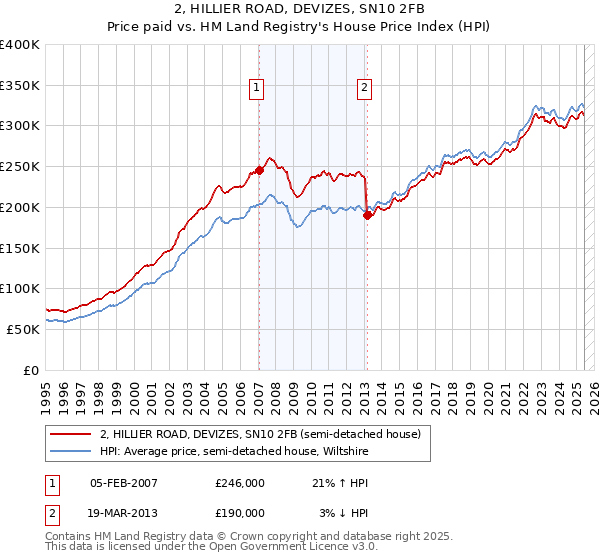 2, HILLIER ROAD, DEVIZES, SN10 2FB: Price paid vs HM Land Registry's House Price Index