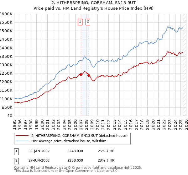2, HITHERSPRING, CORSHAM, SN13 9UT: Price paid vs HM Land Registry's House Price Index