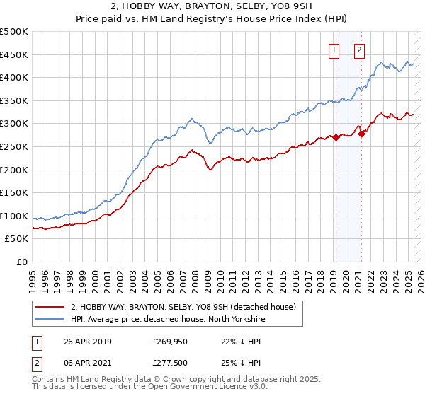 2, HOBBY WAY, BRAYTON, SELBY, YO8 9SH: Price paid vs HM Land Registry's House Price Index