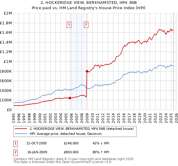 2, HOCKERIDGE VIEW, BERKHAMSTED, HP4 3NB: Price paid vs HM Land Registry's House Price Index