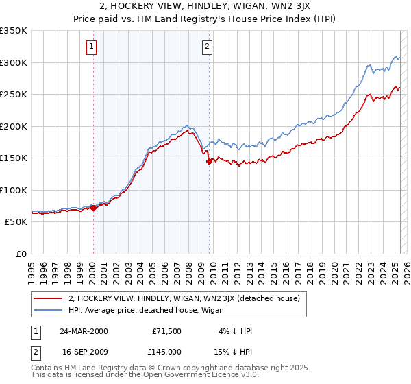 2, HOCKERY VIEW, HINDLEY, WIGAN, WN2 3JX: Price paid vs HM Land Registry's House Price Index