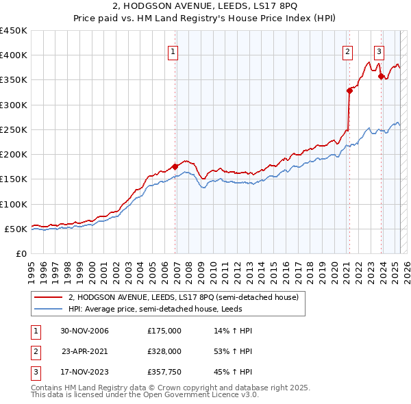 2, HODGSON AVENUE, LEEDS, LS17 8PQ: Price paid vs HM Land Registry's House Price Index