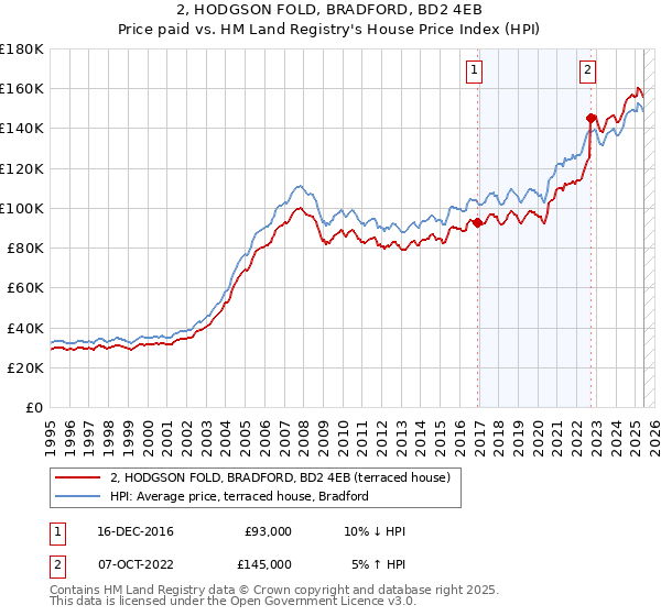 2, HODGSON FOLD, BRADFORD, BD2 4EB: Price paid vs HM Land Registry's House Price Index