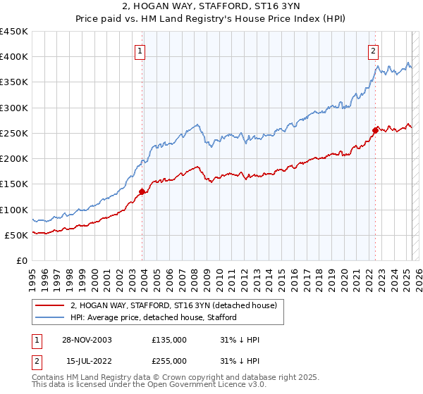 2, HOGAN WAY, STAFFORD, ST16 3YN: Price paid vs HM Land Registry's House Price Index