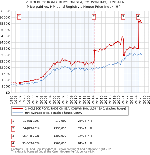 2, HOLBECK ROAD, RHOS ON SEA, COLWYN BAY, LL28 4EA: Price paid vs HM Land Registry's House Price Index