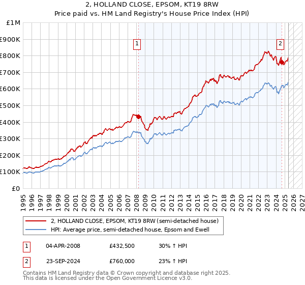 2, HOLLAND CLOSE, EPSOM, KT19 8RW: Price paid vs HM Land Registry's House Price Index