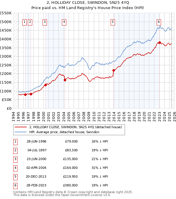 2, HOLLIDAY CLOSE, SWINDON, SN25 4YQ: Price paid vs HM Land Registry's House Price Index