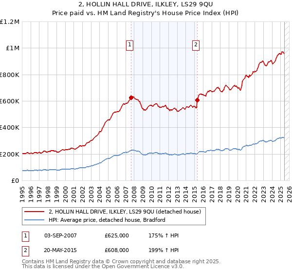 2, HOLLIN HALL DRIVE, ILKLEY, LS29 9QU: Price paid vs HM Land Registry's House Price Index