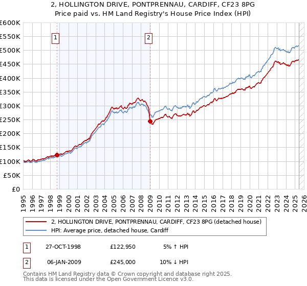 2, HOLLINGTON DRIVE, PONTPRENNAU, CARDIFF, CF23 8PG: Price paid vs HM Land Registry's House Price Index