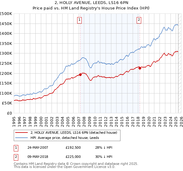 2, HOLLY AVENUE, LEEDS, LS16 6PN: Price paid vs HM Land Registry's House Price Index