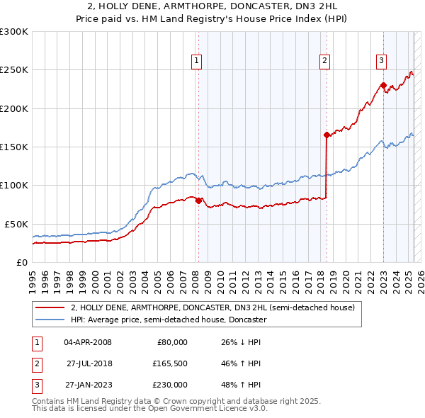 2, HOLLY DENE, ARMTHORPE, DONCASTER, DN3 2HL: Price paid vs HM Land Registry's House Price Index