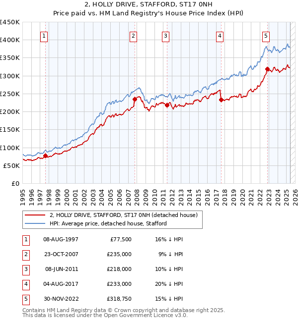 2, HOLLY DRIVE, STAFFORD, ST17 0NH: Price paid vs HM Land Registry's House Price Index