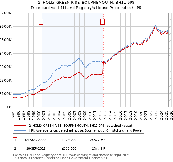 2, HOLLY GREEN RISE, BOURNEMOUTH, BH11 9PS: Price paid vs HM Land Registry's House Price Index