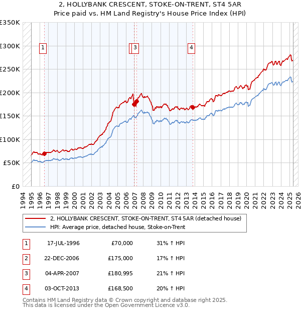 2, HOLLYBANK CRESCENT, STOKE-ON-TRENT, ST4 5AR: Price paid vs HM Land Registry's House Price Index