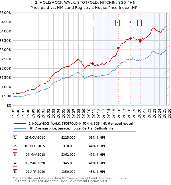 2, HOLLYHOCK WALK, STOTFOLD, HITCHIN, SG5 4HN: Price paid vs HM Land Registry's House Price Index