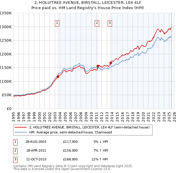2, HOLLYTREE AVENUE, BIRSTALL, LEICESTER, LE4 4LF: Price paid vs HM Land Registry's House Price Index