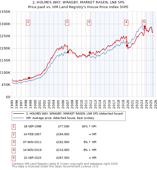 2, HOLMES WAY, WRAGBY, MARKET RASEN, LN8 5PS: Price paid vs HM Land Registry's House Price Index
