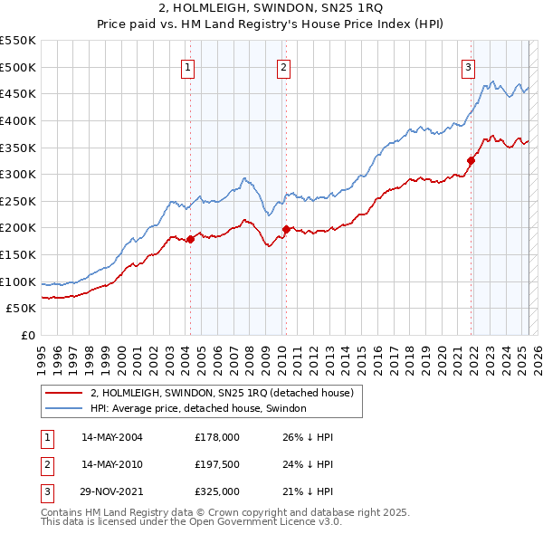 2, HOLMLEIGH, SWINDON, SN25 1RQ: Price paid vs HM Land Registry's House Price Index