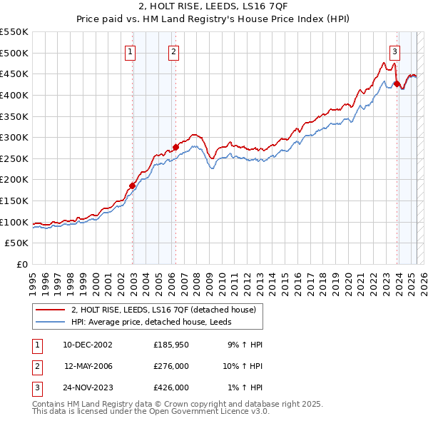 2, HOLT RISE, LEEDS, LS16 7QF: Price paid vs HM Land Registry's House Price Index