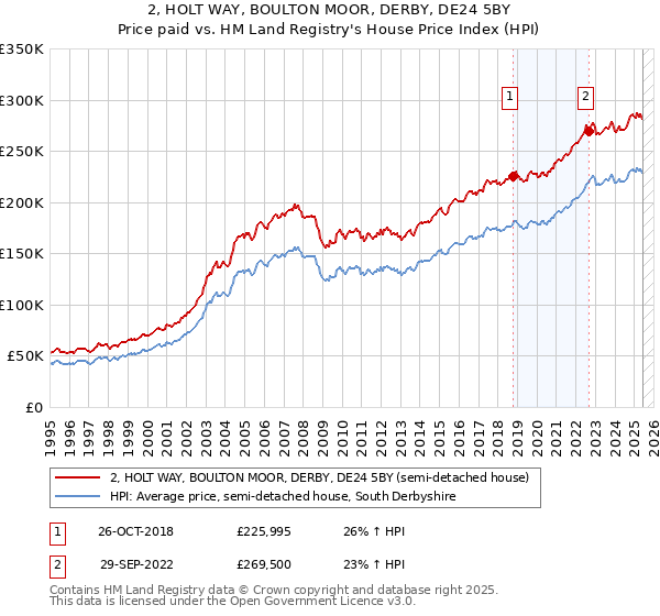 2, HOLT WAY, BOULTON MOOR, DERBY, DE24 5BY: Price paid vs HM Land Registry's House Price Index