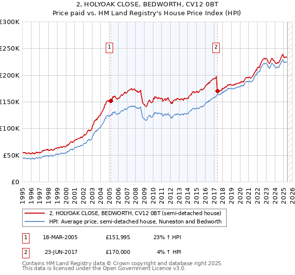 2, HOLYOAK CLOSE, BEDWORTH, CV12 0BT: Price paid vs HM Land Registry's House Price Index