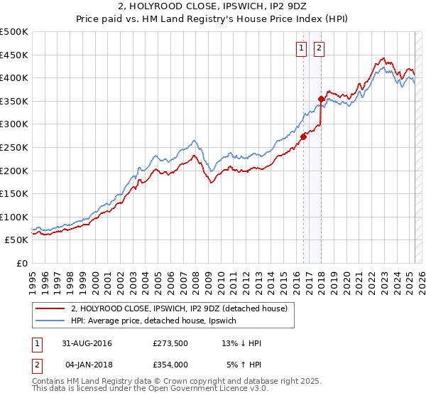 2, HOLYROOD CLOSE, IPSWICH, IP2 9DZ: Price paid vs HM Land Registry's House Price Index