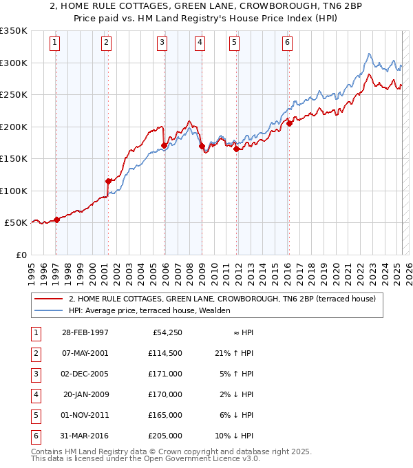 2, HOME RULE COTTAGES, GREEN LANE, CROWBOROUGH, TN6 2BP: Price paid vs HM Land Registry's House Price Index