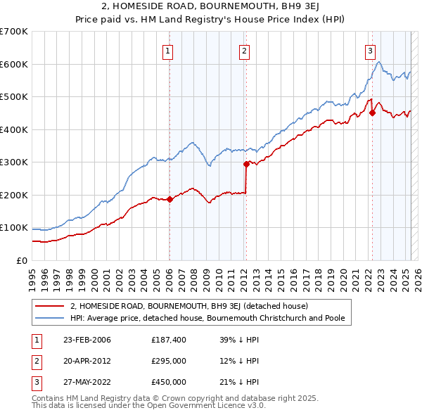 2, HOMESIDE ROAD, BOURNEMOUTH, BH9 3EJ: Price paid vs HM Land Registry's House Price Index