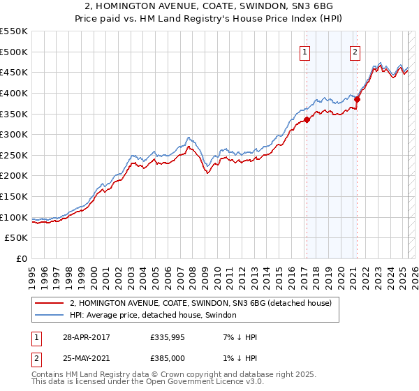 2, HOMINGTON AVENUE, COATE, SWINDON, SN3 6BG: Price paid vs HM Land Registry's House Price Index