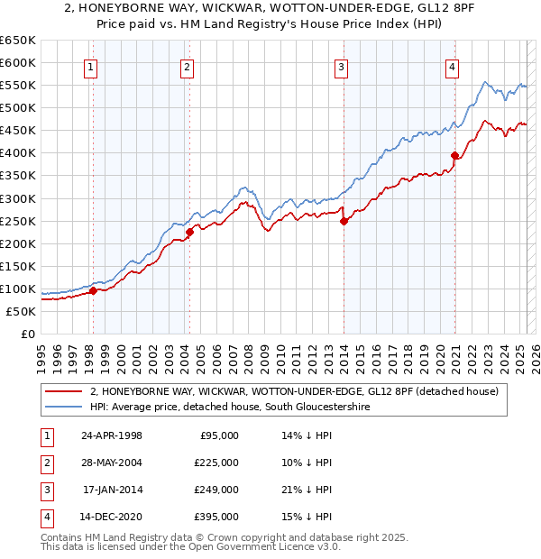 2, HONEYBORNE WAY, WICKWAR, WOTTON-UNDER-EDGE, GL12 8PF: Price paid vs HM Land Registry's House Price Index