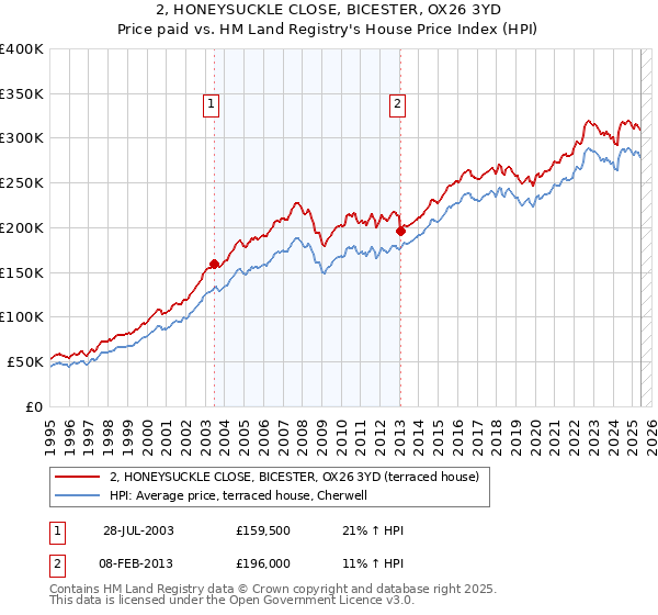 2, HONEYSUCKLE CLOSE, BICESTER, OX26 3YD: Price paid vs HM Land Registry's House Price Index