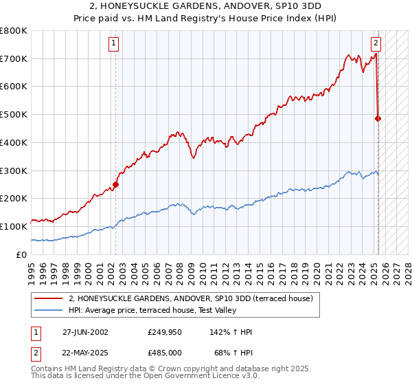 2, HONEYSUCKLE GARDENS, ANDOVER, SP10 3DD: Price paid vs HM Land Registry's House Price Index
