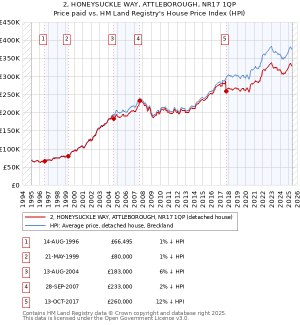 2, HONEYSUCKLE WAY, ATTLEBOROUGH, NR17 1QP: Price paid vs HM Land Registry's House Price Index