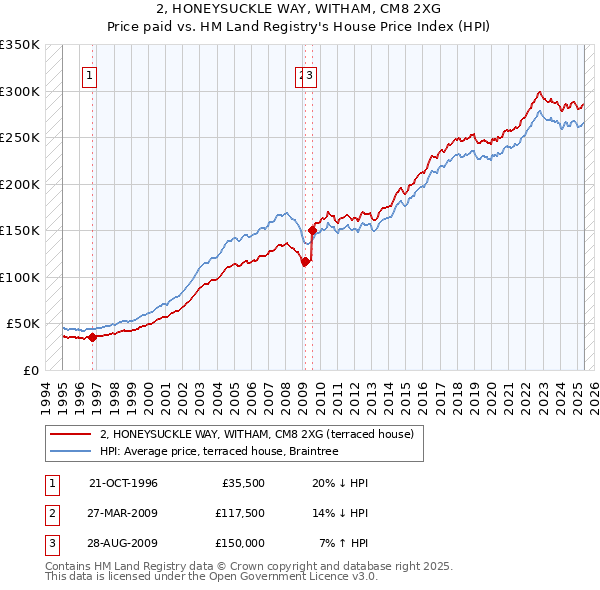 2, HONEYSUCKLE WAY, WITHAM, CM8 2XG: Price paid vs HM Land Registry's House Price Index
