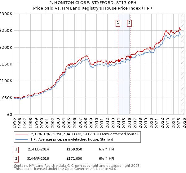 2, HONITON CLOSE, STAFFORD, ST17 0EH: Price paid vs HM Land Registry's House Price Index