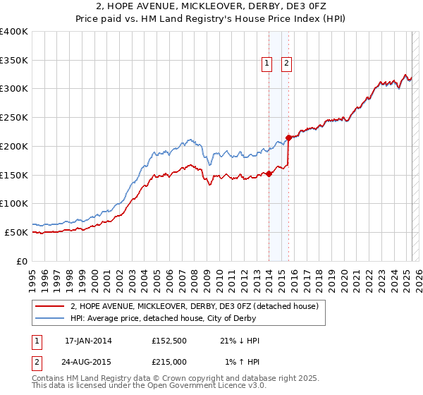 2, HOPE AVENUE, MICKLEOVER, DERBY, DE3 0FZ: Price paid vs HM Land Registry's House Price Index