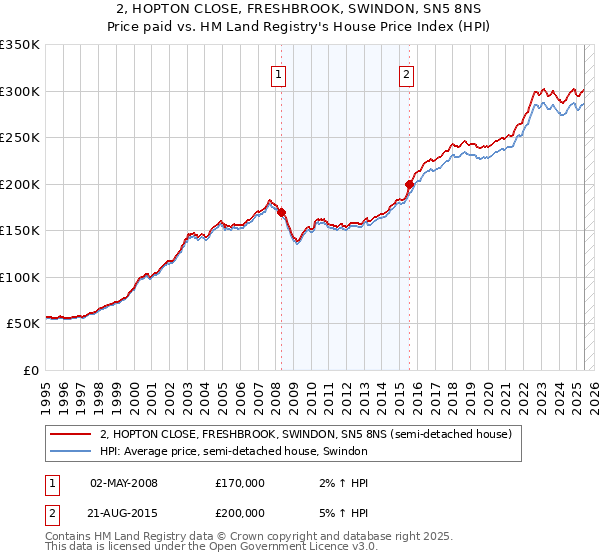 2, HOPTON CLOSE, FRESHBROOK, SWINDON, SN5 8NS: Price paid vs HM Land Registry's House Price Index