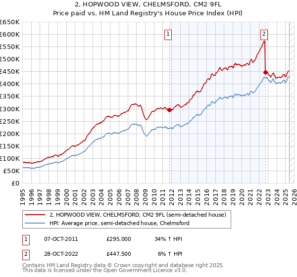 2, HOPWOOD VIEW, CHELMSFORD, CM2 9FL: Price paid vs HM Land Registry's House Price Index