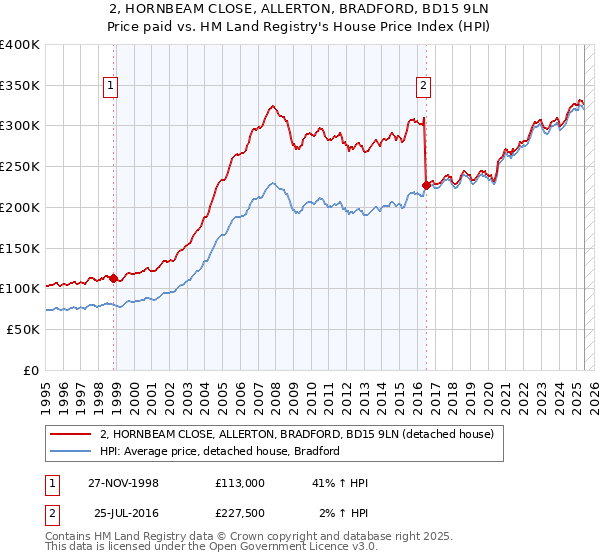 2, HORNBEAM CLOSE, ALLERTON, BRADFORD, BD15 9LN: Price paid vs HM Land Registry's House Price Index