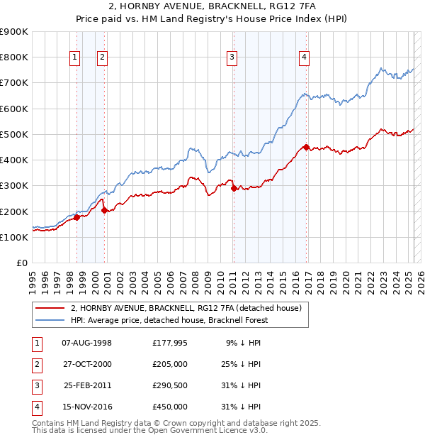 2, HORNBY AVENUE, BRACKNELL, RG12 7FA: Price paid vs HM Land Registry's House Price Index