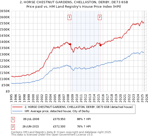 2, HORSE CHESTNUT GARDENS, CHELLASTON, DERBY, DE73 6SB: Price paid vs HM Land Registry's House Price Index
