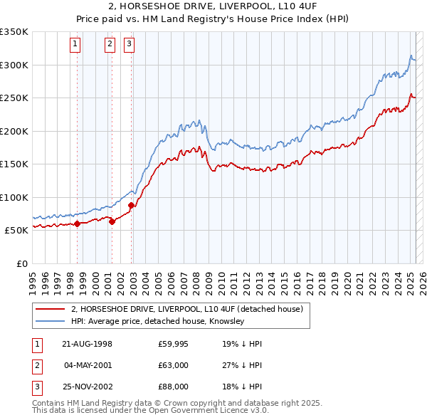 2, HORSESHOE DRIVE, LIVERPOOL, L10 4UF: Price paid vs HM Land Registry's House Price Index