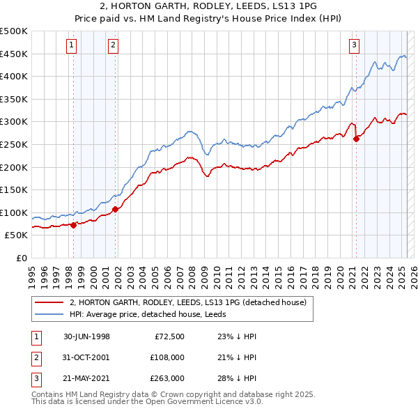 2, HORTON GARTH, RODLEY, LEEDS, LS13 1PG: Price paid vs HM Land Registry's House Price Index