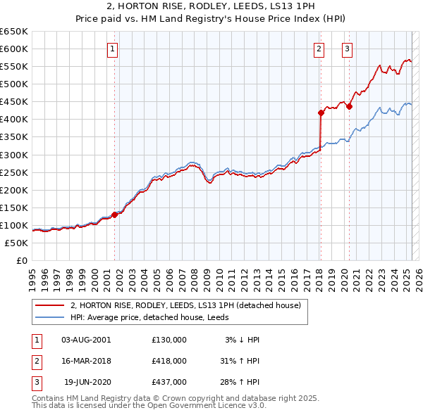 2, HORTON RISE, RODLEY, LEEDS, LS13 1PH: Price paid vs HM Land Registry's House Price Index