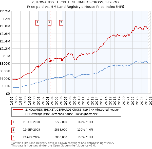 2, HOWARDS THICKET, GERRARDS CROSS, SL9 7NX: Price paid vs HM Land Registry's House Price Index
