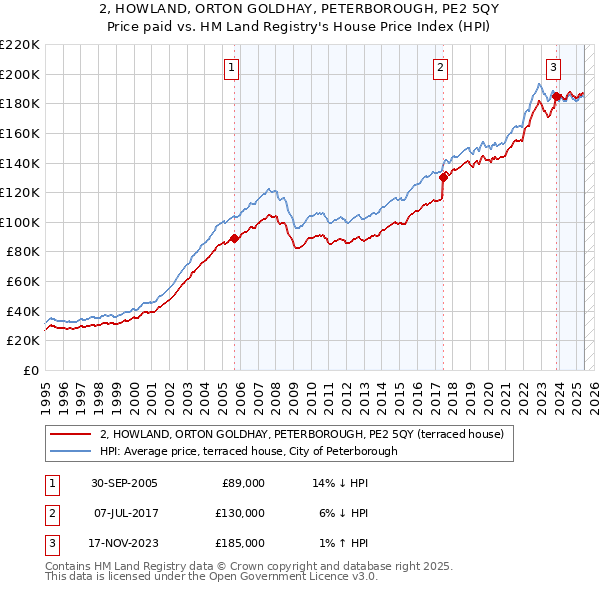 2, HOWLAND, ORTON GOLDHAY, PETERBOROUGH, PE2 5QY: Price paid vs HM Land Registry's House Price Index
